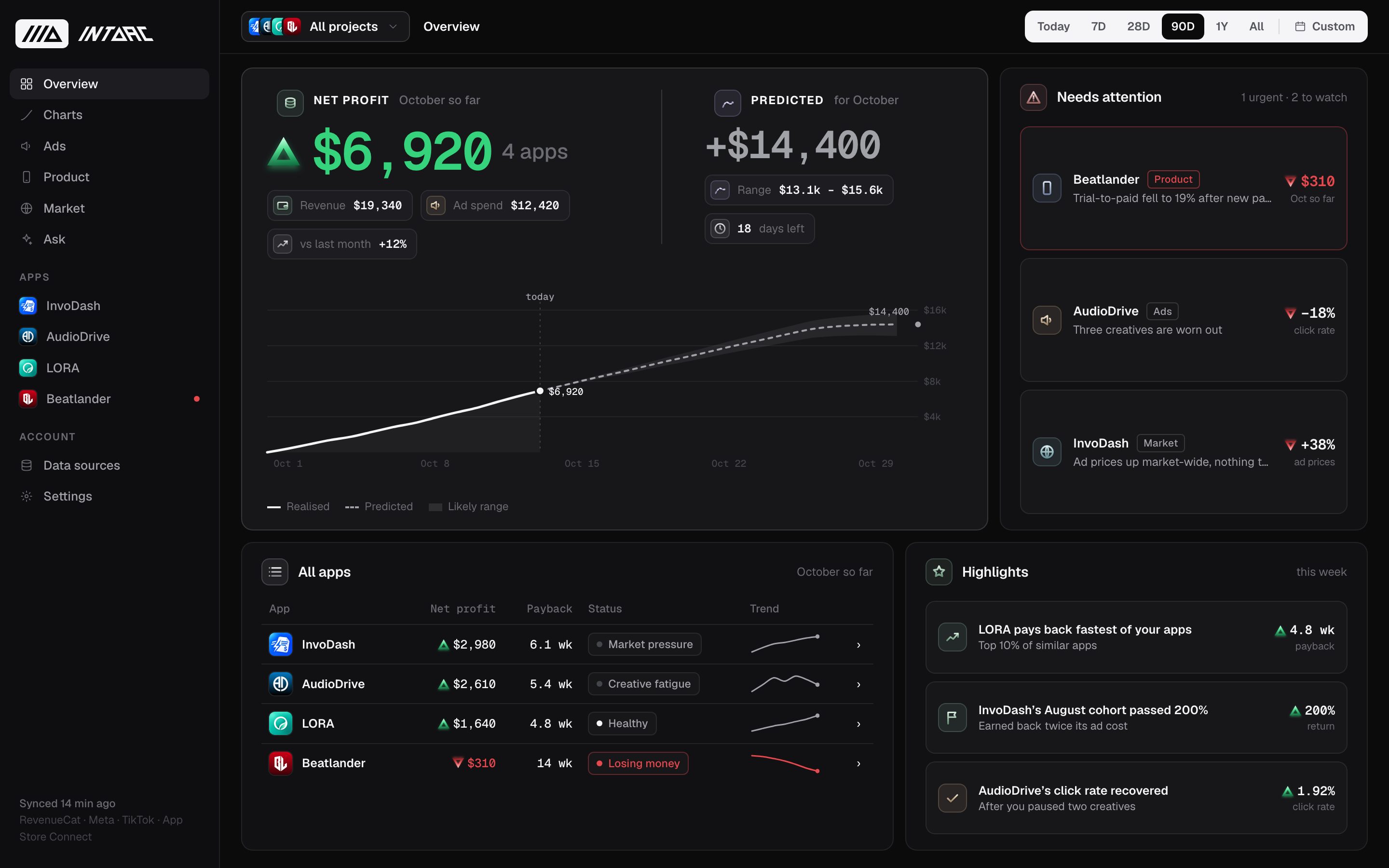 The IntArc overview: net profit and forecast, apps that need attention, and a verdict for each app